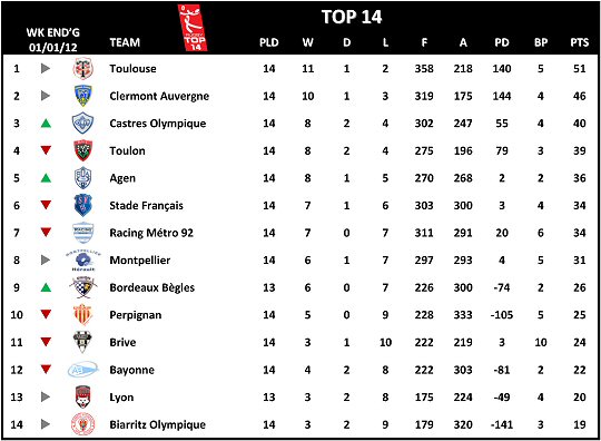 Top 14 Week 14